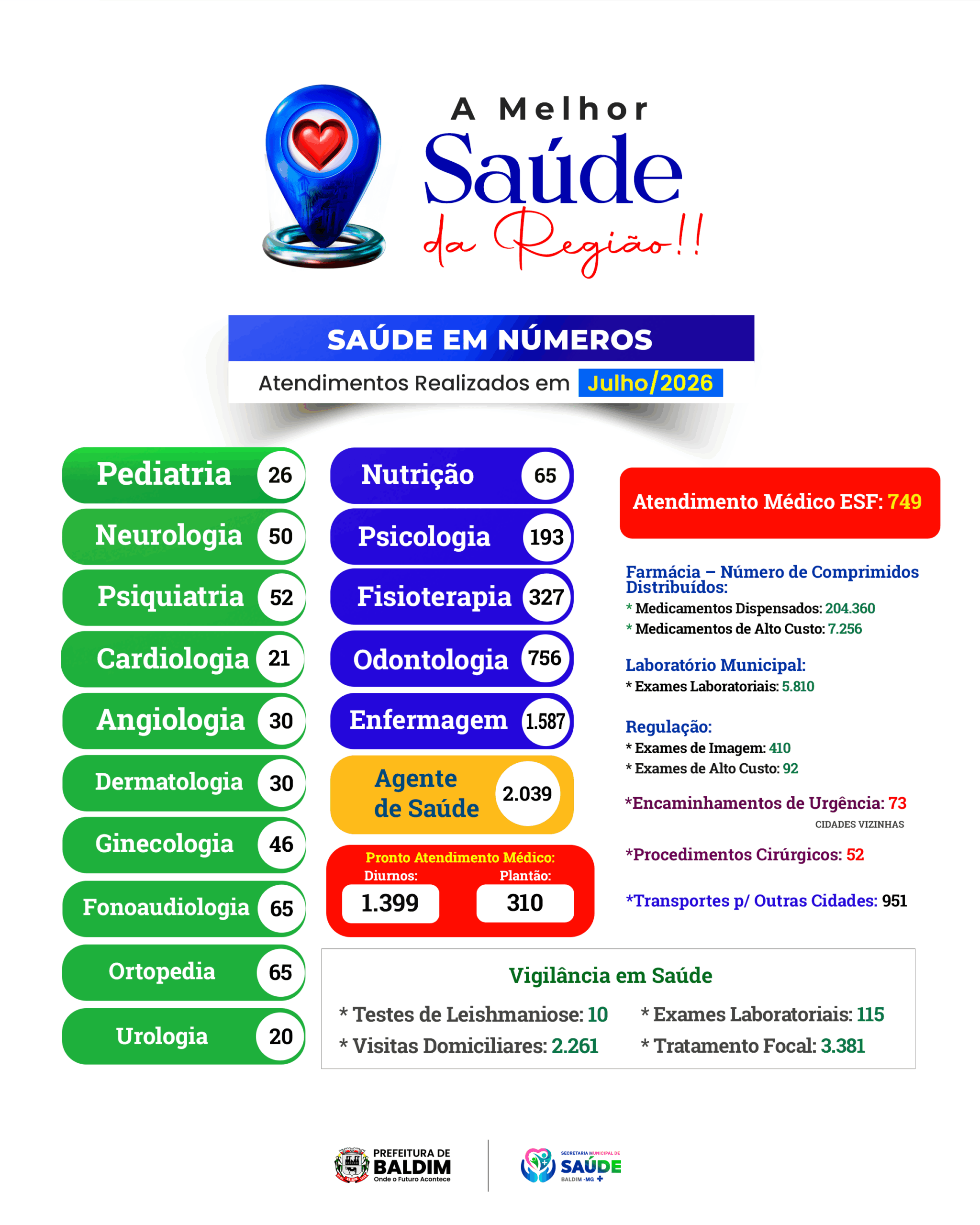 Saúde em Números: confira o balanço dos atendimentos realizados em julho de 2026